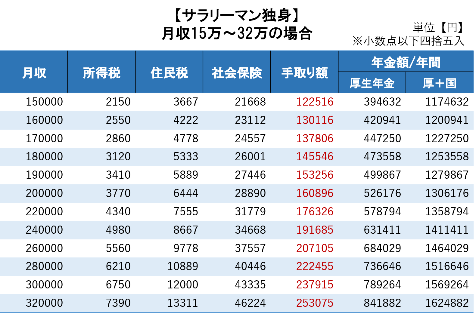 早見表これを見ればすぐ分かる独身の人が月収年収別でみる税金手取り年金額っていくら マネスタブログ