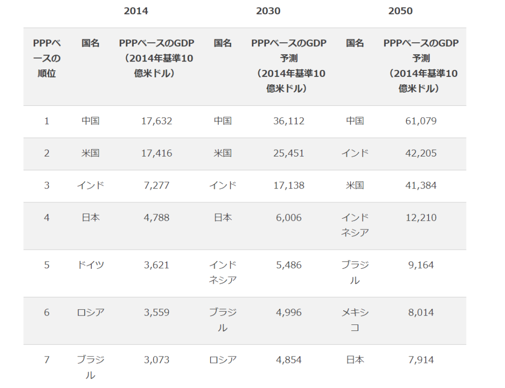 日本のＧＤＰの内訳を知ろう！世界と比べた日本の成長率