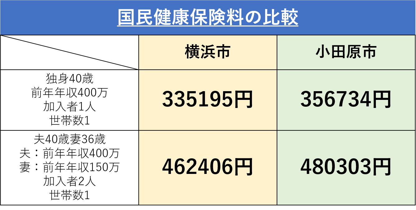 国民健康保険料っていくら？計算の仕方を解説 | マネスタブログ