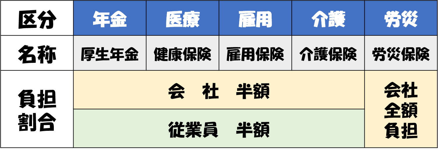 【図解】給与から引かれる社会保険って何？その内訳について分かりやすく解説 | マネスタブログ