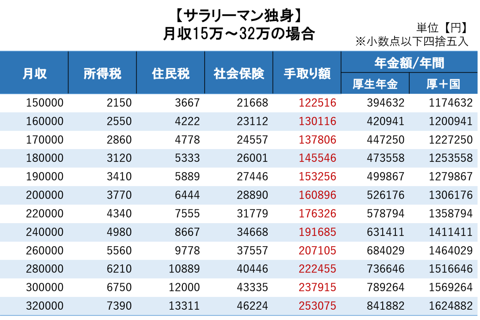 【早見表】これを見ればすぐ分かる！独身の人が月収・年収別でみる「税金」「手取り」「年金」額っていくら？ | マネスタブログ